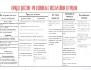 Порядок при возможных чрезвычайных ситуаций