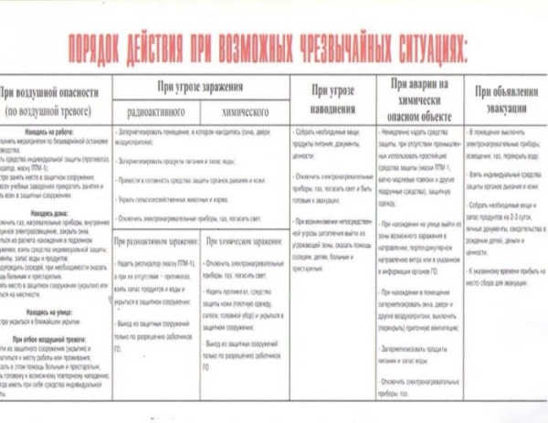 Порядок при возможных чрезвычайных ситуаций