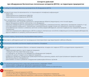 Алгоритм действий при обнаружении БПЛА на территории предприятия